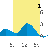 Snipe Point tide chart for Wednesday, June 1, 2022