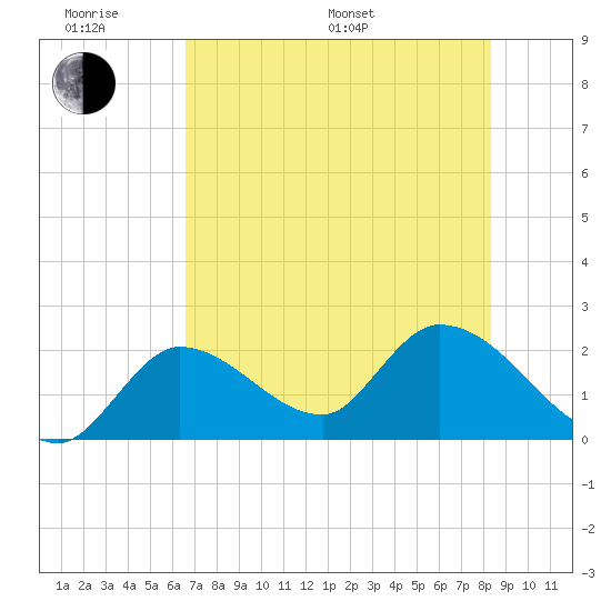 Snipe Point tide chart for Monday, June 20, 2022