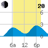 Snipe Point tide chart for Monday, June 20, 2022