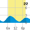 Snipe Point tide chart for Wednesday, June 22, 2022