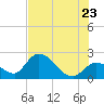 Snipe Point tide chart for Thursday, June 23, 2022