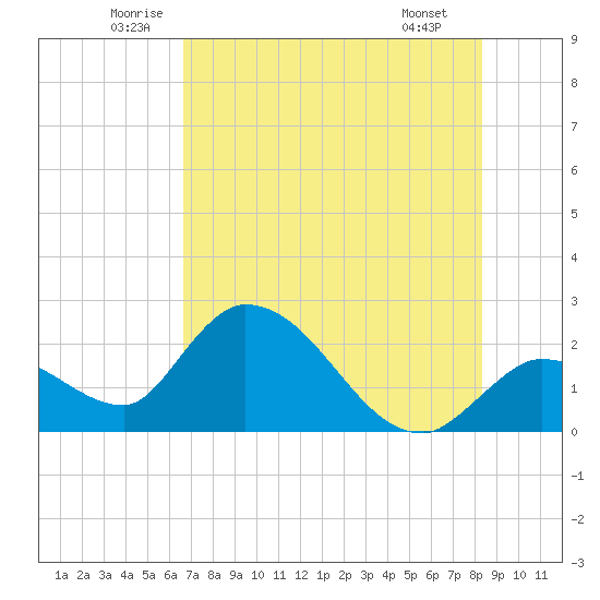 Snipe Point tide chart for Friday, June 24, 2022