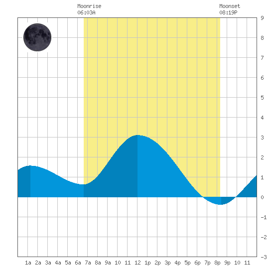 Snipe Point tide chart for Tuesday, June 28, 2022