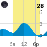 Snipe Point tide chart for Tuesday, June 28, 2022
