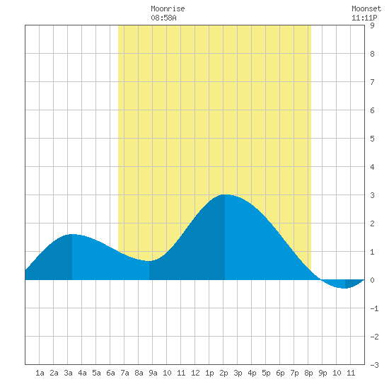 Snipe Point tide chart for Thursday, June 2, 2022