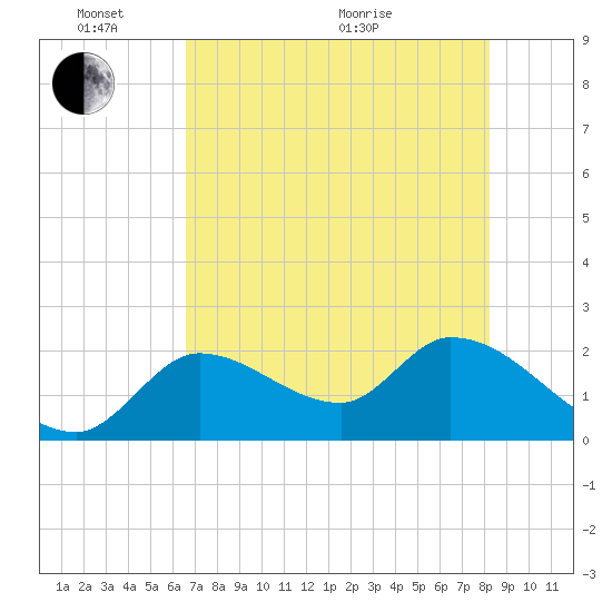 Snipe Point tide chart for Tuesday, June 7, 2022
