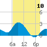 Snipe Point tide chart for Sunday, July 10, 2022