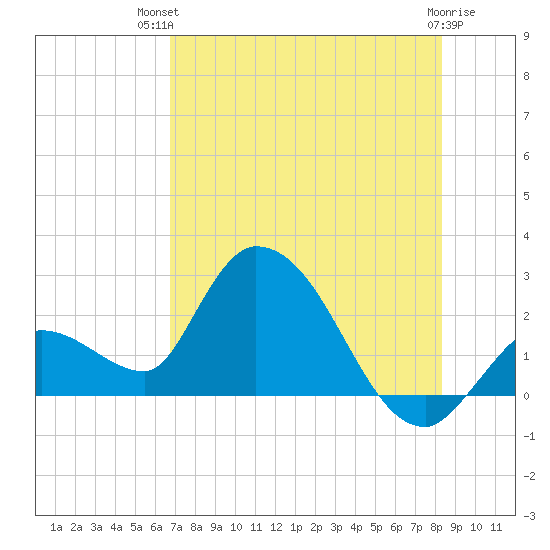 Snipe Point tide chart for Tuesday, July 12, 2022