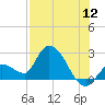 Snipe Point tide chart for Tuesday, July 12, 2022