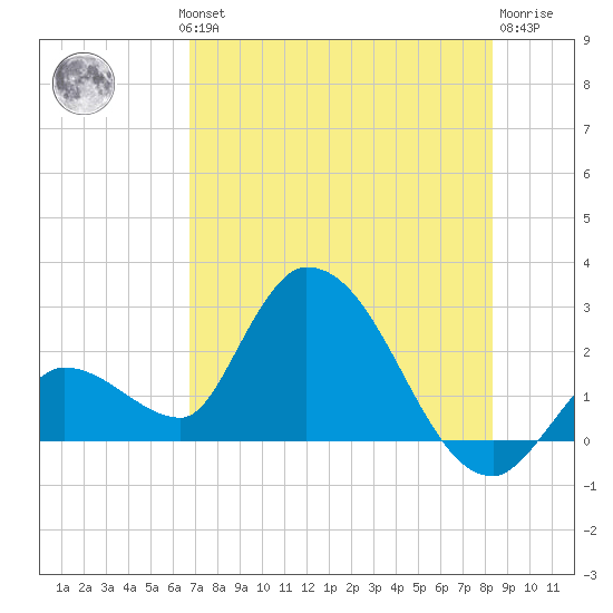 Snipe Point tide chart for Wednesday, July 13, 2022