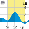 Snipe Point tide chart for Wednesday, July 13, 2022