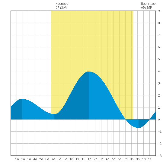 Snipe Point tide chart for Thursday, July 14, 2022