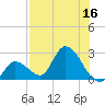 Snipe Point tide chart for Saturday, July 16, 2022