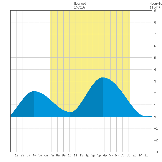 Snipe Point tide chart for Sunday, July 17, 2022
