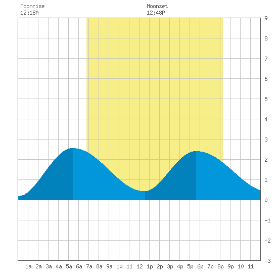 Snipe Point tide chart for Tuesday, July 19, 2022