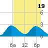 Snipe Point tide chart for Tuesday, July 19, 2022