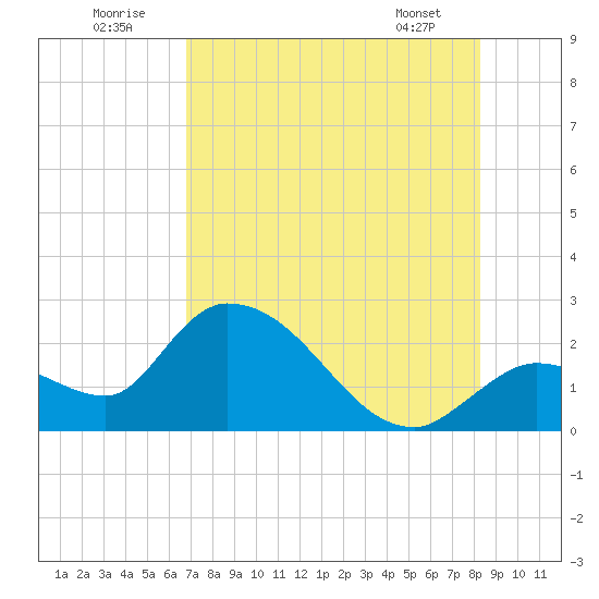 Snipe Point tide chart for Saturday, July 23, 2022
