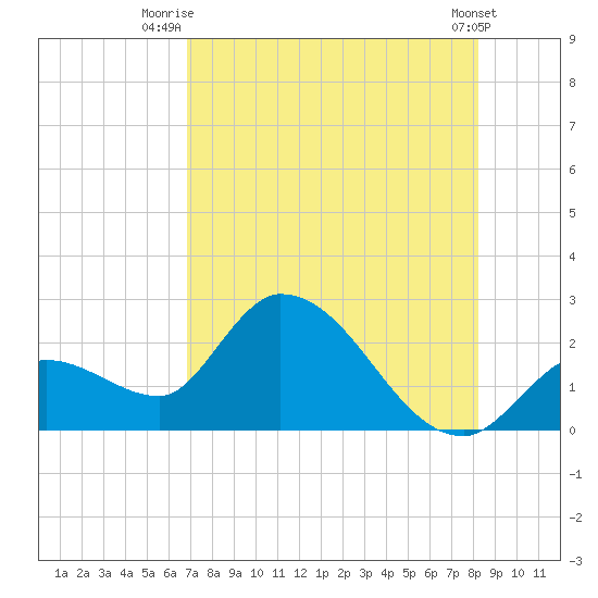 Snipe Point tide chart for Tuesday, July 26, 2022