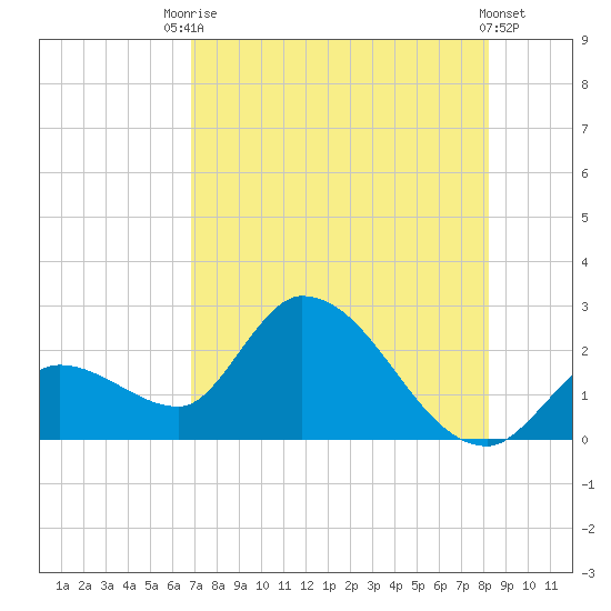 Snipe Point tide chart for Wednesday, July 27, 2022
