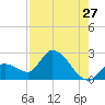 Snipe Point tide chart for Wednesday, July 27, 2022