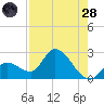 Snipe Point tide chart for Thursday, July 28, 2022