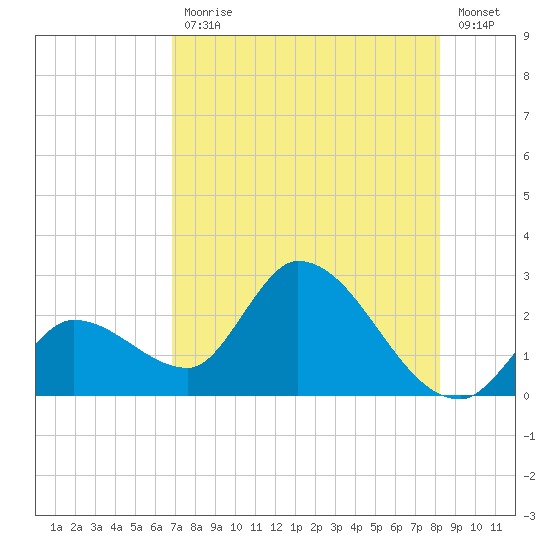 Snipe Point tide chart for Friday, July 29, 2022