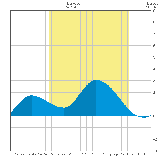 Snipe Point tide chart for Saturday, July 2, 2022