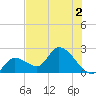 Snipe Point tide chart for Saturday, July 2, 2022