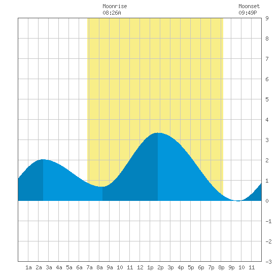 Snipe Point tide chart for Saturday, July 30, 2022