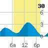 Snipe Point tide chart for Saturday, July 30, 2022