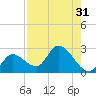 Snipe Point tide chart for Sunday, July 31, 2022