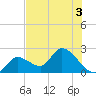Snipe Point tide chart for Sunday, July 3, 2022
