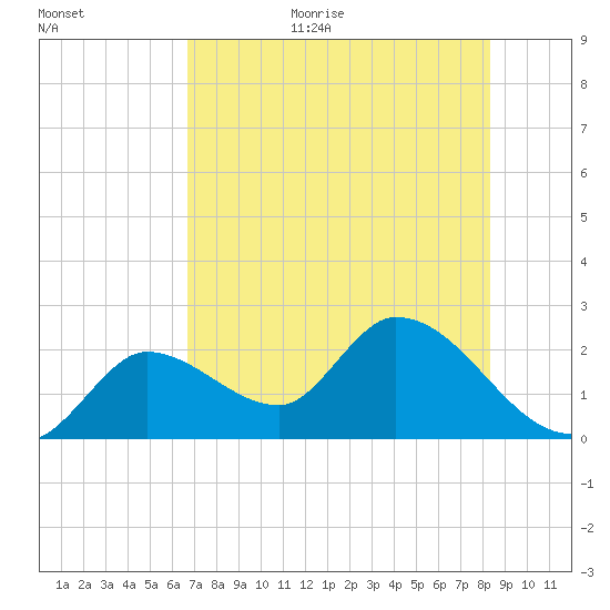 Snipe Point tide chart for Monday, July 4, 2022