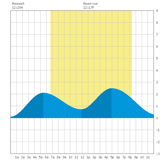 Snipe Point tide chart for Tuesday, July 5, 2022