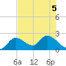 Snipe Point tide chart for Tuesday, July 5, 2022