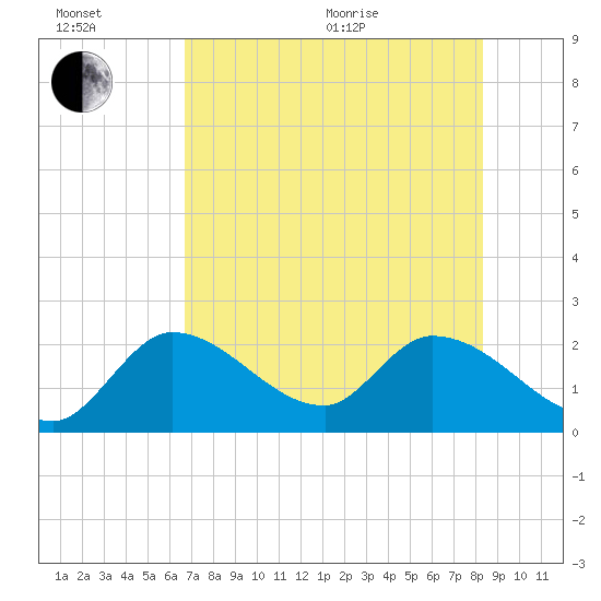 Snipe Point tide chart for Wednesday, July 6, 2022