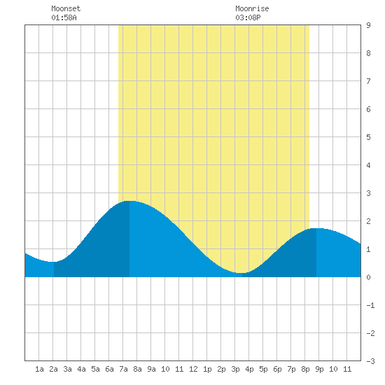 Snipe Point tide chart for Friday, July 8, 2022