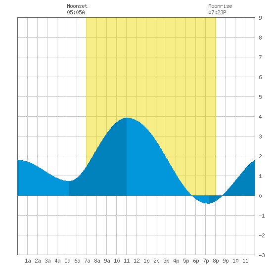 Snipe Point tide chart for Wednesday, August 10, 2022