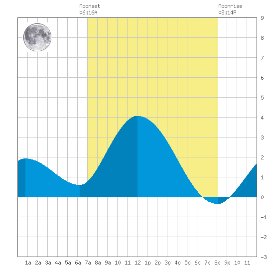 Snipe Point tide chart for Thursday, August 11, 2022