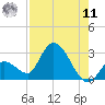 Snipe Point tide chart for Thursday, August 11, 2022
