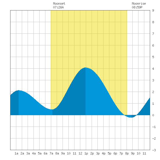 Snipe Point tide chart for Friday, August 12, 2022