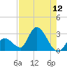 Snipe Point tide chart for Friday, August 12, 2022