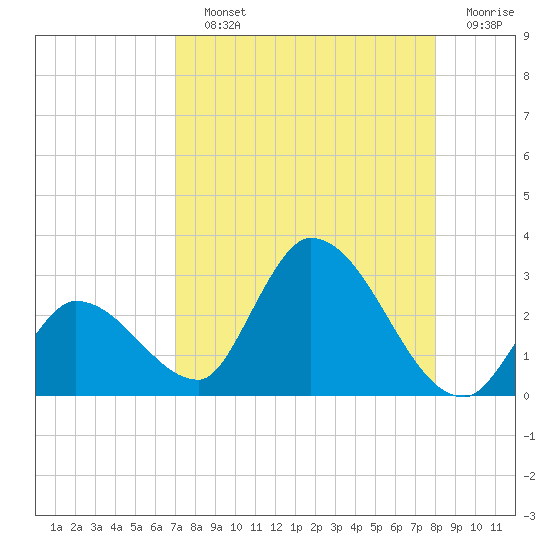 Snipe Point tide chart for Saturday, August 13, 2022