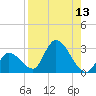 Snipe Point tide chart for Saturday, August 13, 2022
