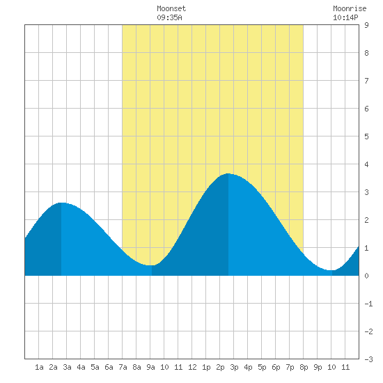 Snipe Point tide chart for Sunday, August 14, 2022