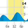 Snipe Point tide chart for Sunday, August 14, 2022