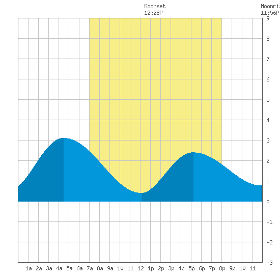 Snipe Point tide chart for Wednesday, August 17, 2022