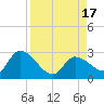 Snipe Point tide chart for Wednesday, August 17, 2022