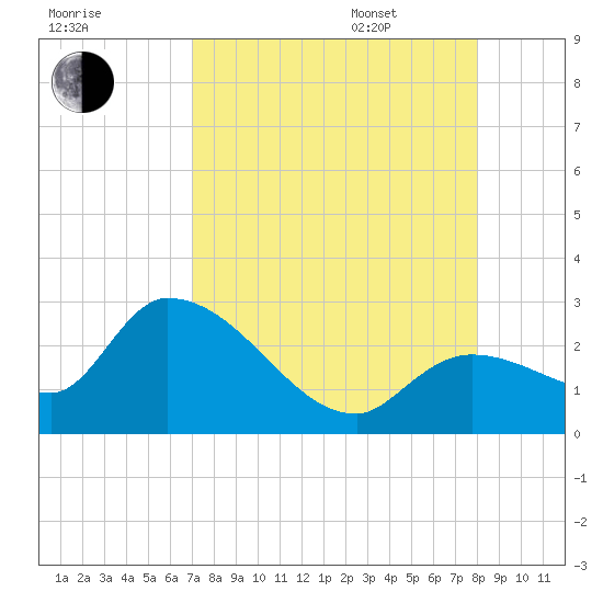 Snipe Point tide chart for Friday, August 19, 2022