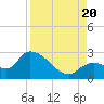 Snipe Point tide chart for Saturday, August 20, 2022